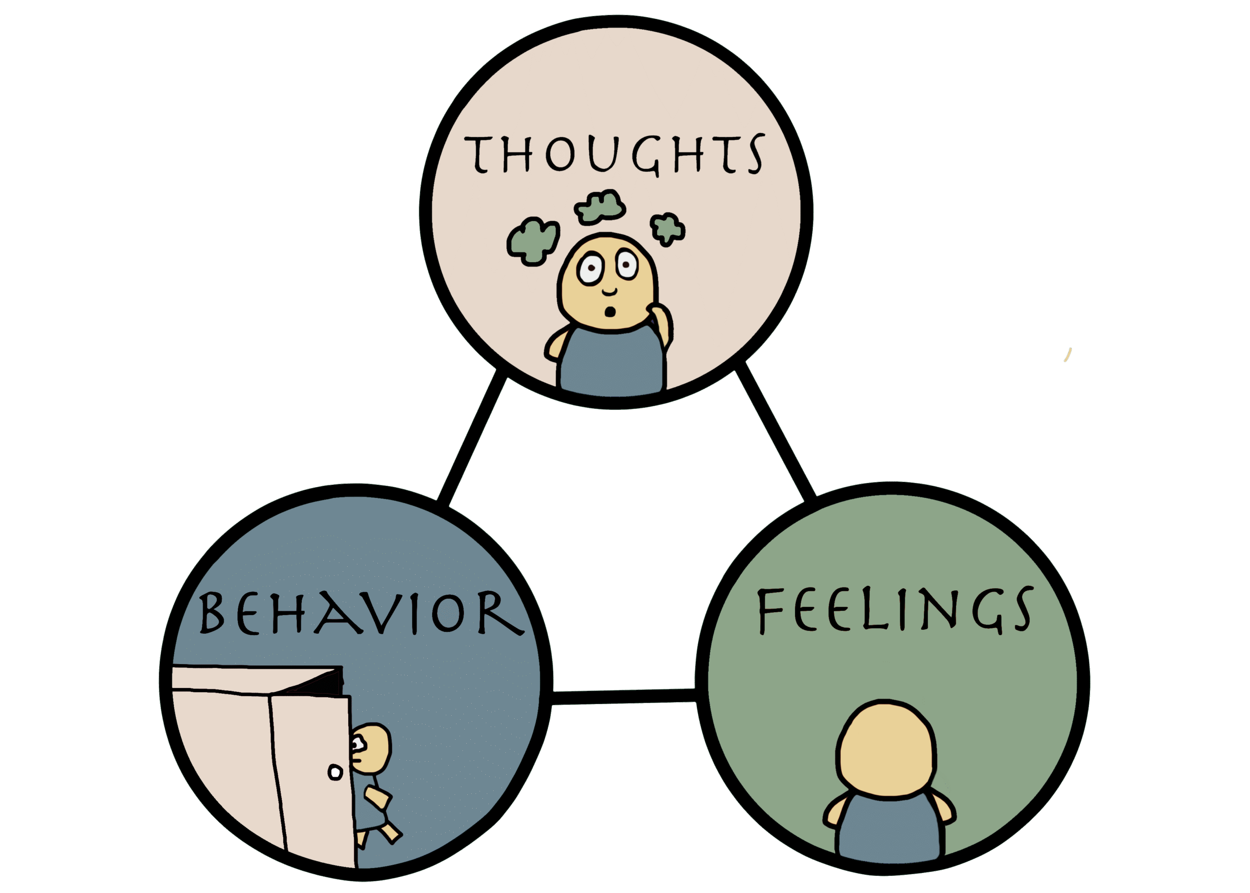 The Cognitive Triangle: The Familiar Mind Loops